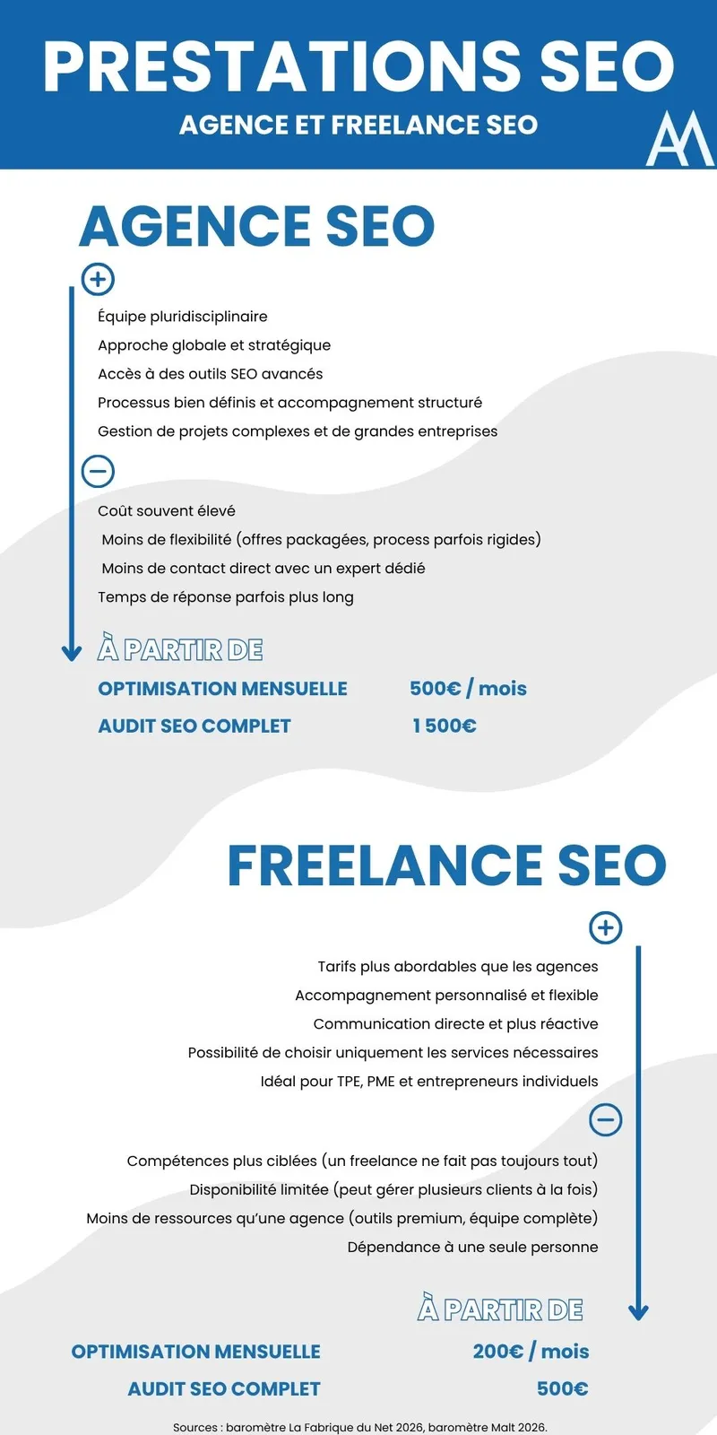 Infographie Prestations SEO : avantages, limites et prix de départ d’une agence SEO et d’un freelance SEO