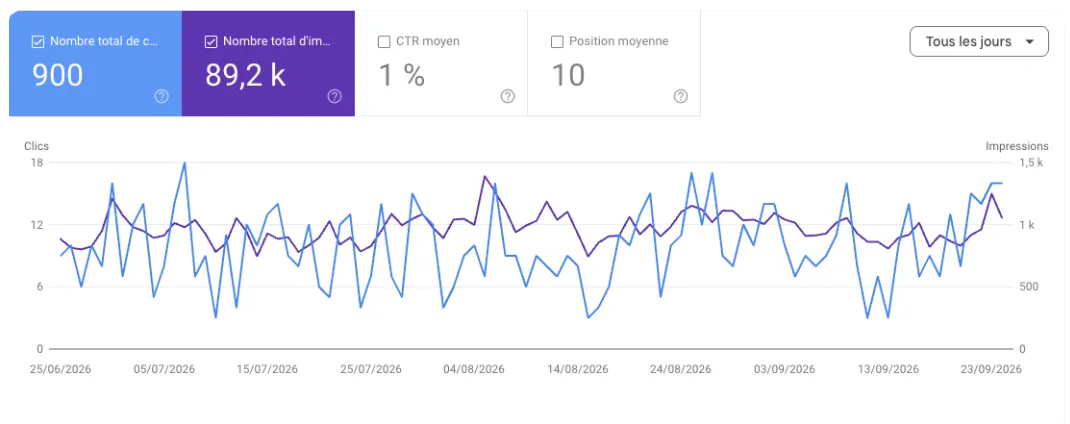 Courbes Search Console d’Auto Pièces VSP : 900 clics, 89,2 k impressions, CTR moyen 1 %, position moyenne 10, du 25/06/2026 au 23/09/2026