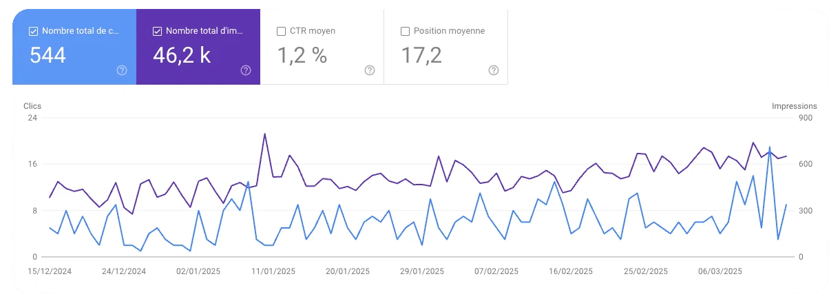 Courbes Search Console d’Auto Pièces VSP : 544 clics et 46,2 k impressions du 15/12/2024 à mi-mars 2025