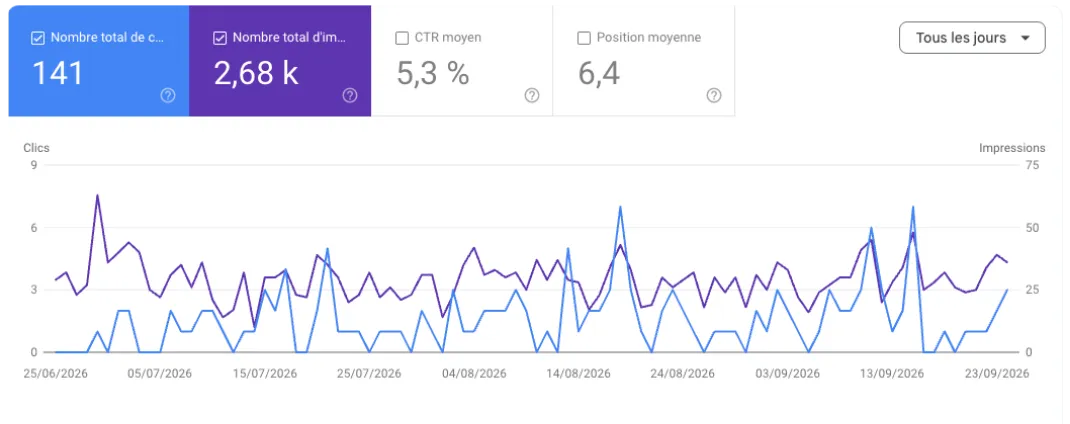 Courbes Search Console de Garage Le Tolier : 141 clics, 2,68 k impressions, position moyenne 6,4, du 25/06/2026 au 23/09/2026