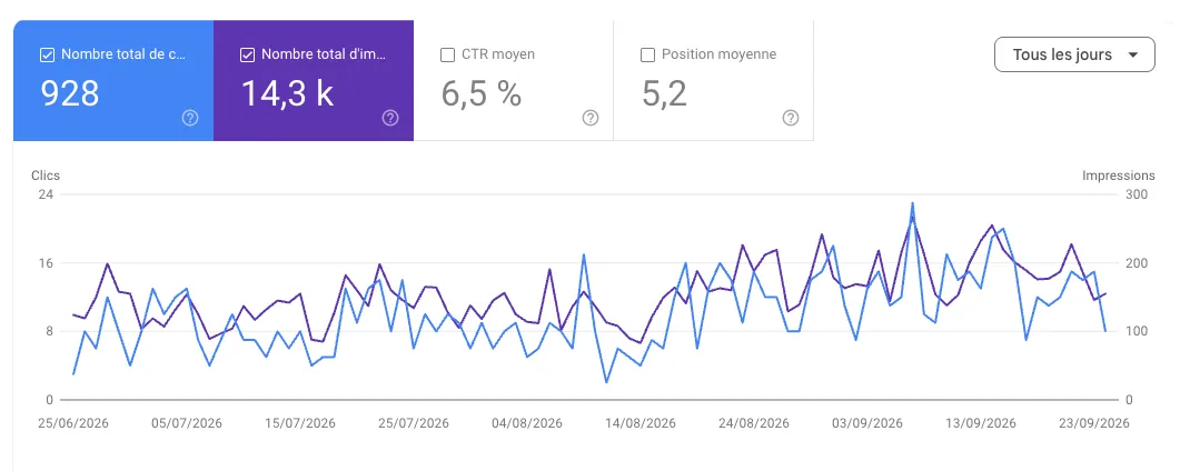 Courbes Search Console de La Forge Événements : 928 clics, 14,3 k impressions, CTR moyen 6,5 %, position moyenne 5,2, du 25/06/2026 au 23/09/2026