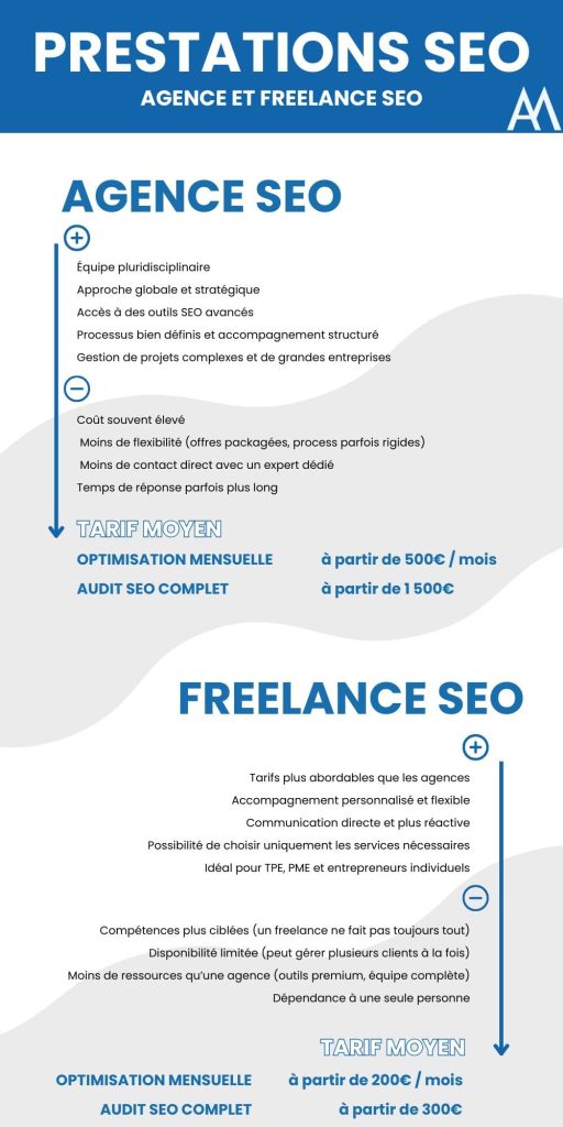 tarif sous traitance seo ; infographie tarif agence seo et freelance seo