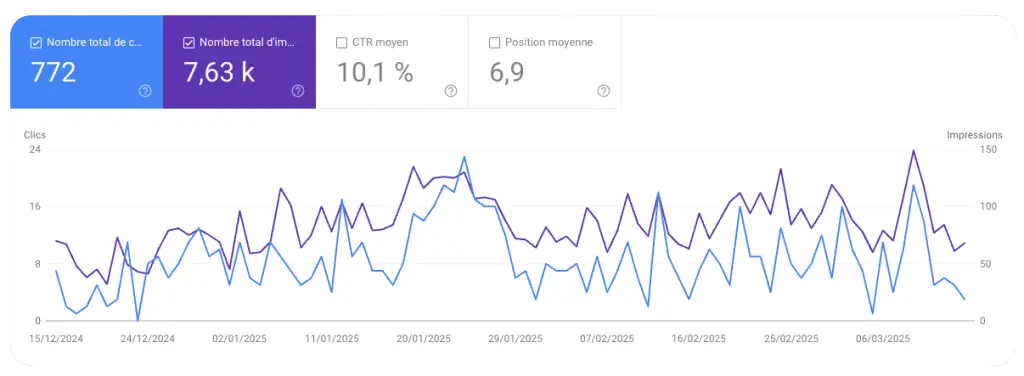 Résultats search console Forge