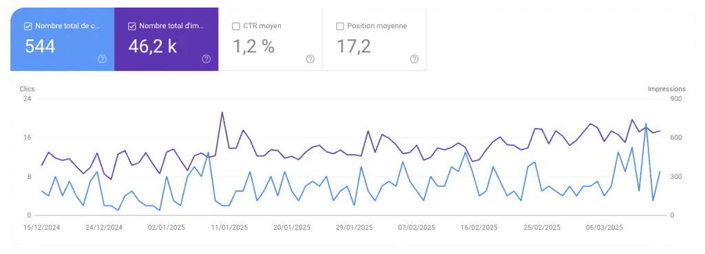 Résultats search console APV